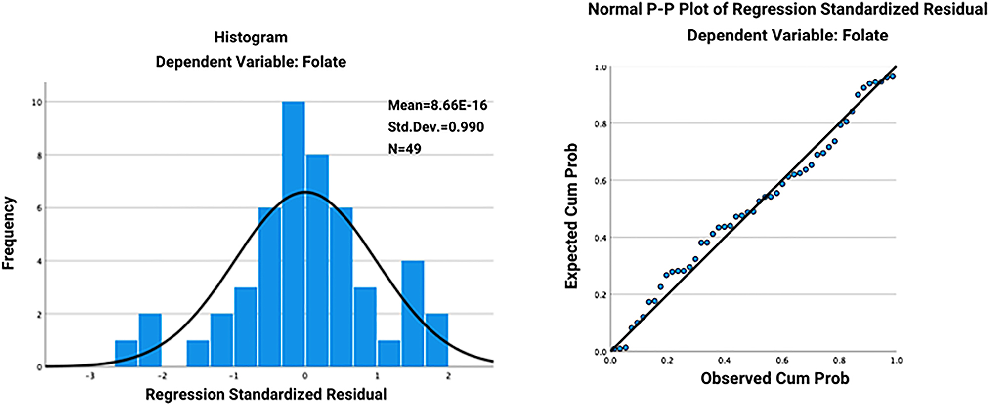 Figure 2: 
The histogram (A) and normal probability plots (B) of the regression standardized residual for the relationship between folate level and Western Ontario and McMaster Universities Osteoarthritis Index (WOMAC) score.
