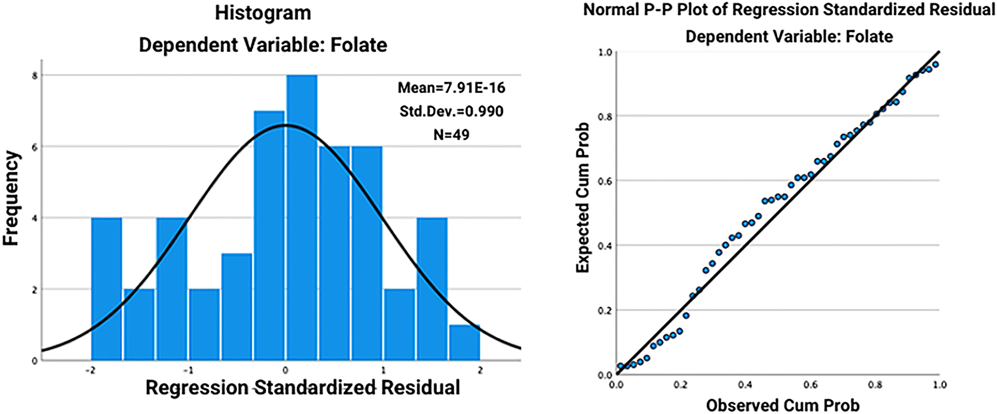 Figure 3: 
The histogram (A) and normal probability plots (B) of the regression standardized residual for the relationship between folate level and Kellgren–Lawrence (KL) score.
