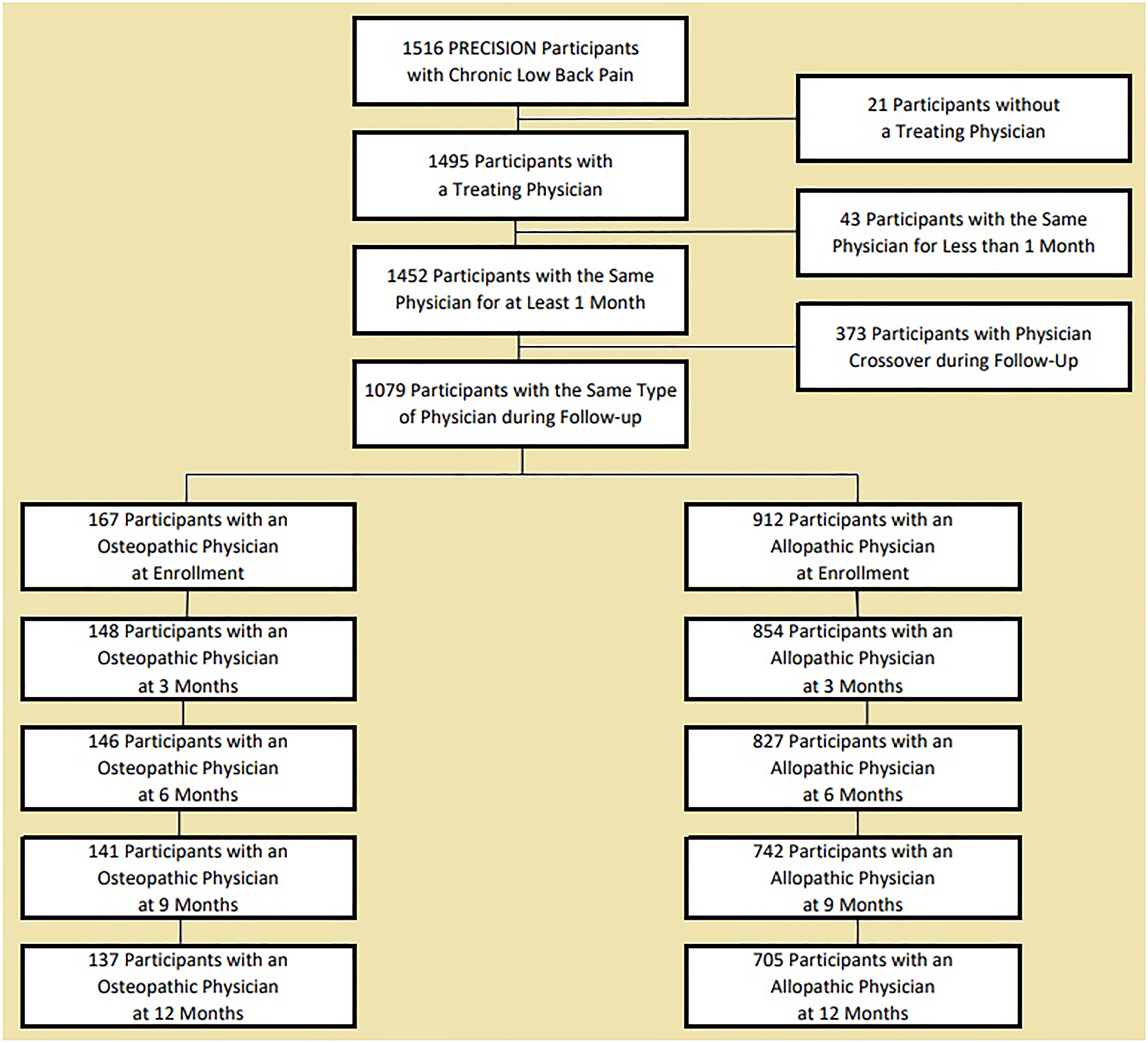 Figure 1: 
Flow of participants through the study. A total of 4,779 registry encounters were completed by the 1,079 participants during the study, including 739 encounters reporting on osteopathic medical care and 4,040 encounters reporting on allopathic medical care.