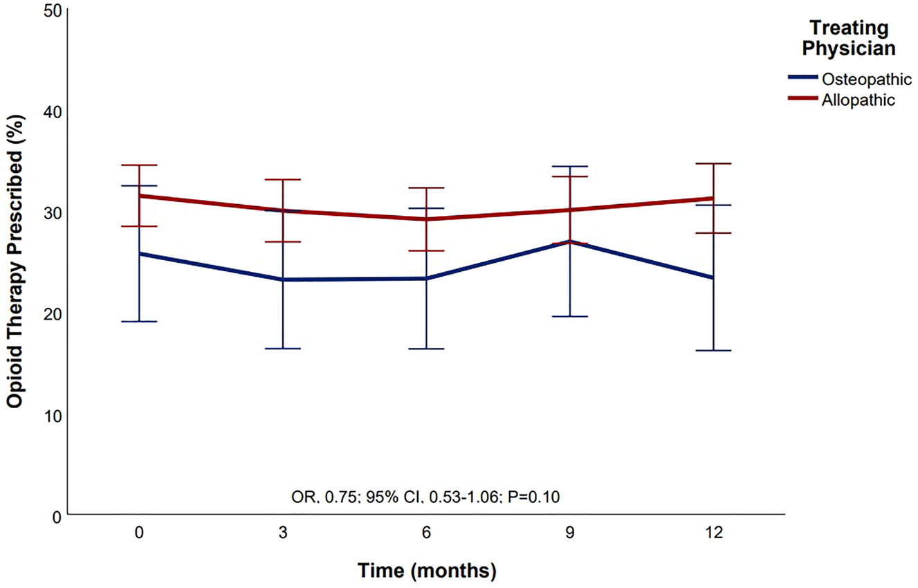 Figure 2: 
Opioid prescribing for low back pain according to type of treating physician. The 4,779 registry encounters were completed by 1,079 participants during the study, including 739 encounters reporting on osteopathic medical care and 4,040 encounters reporting on allopathic medical care.