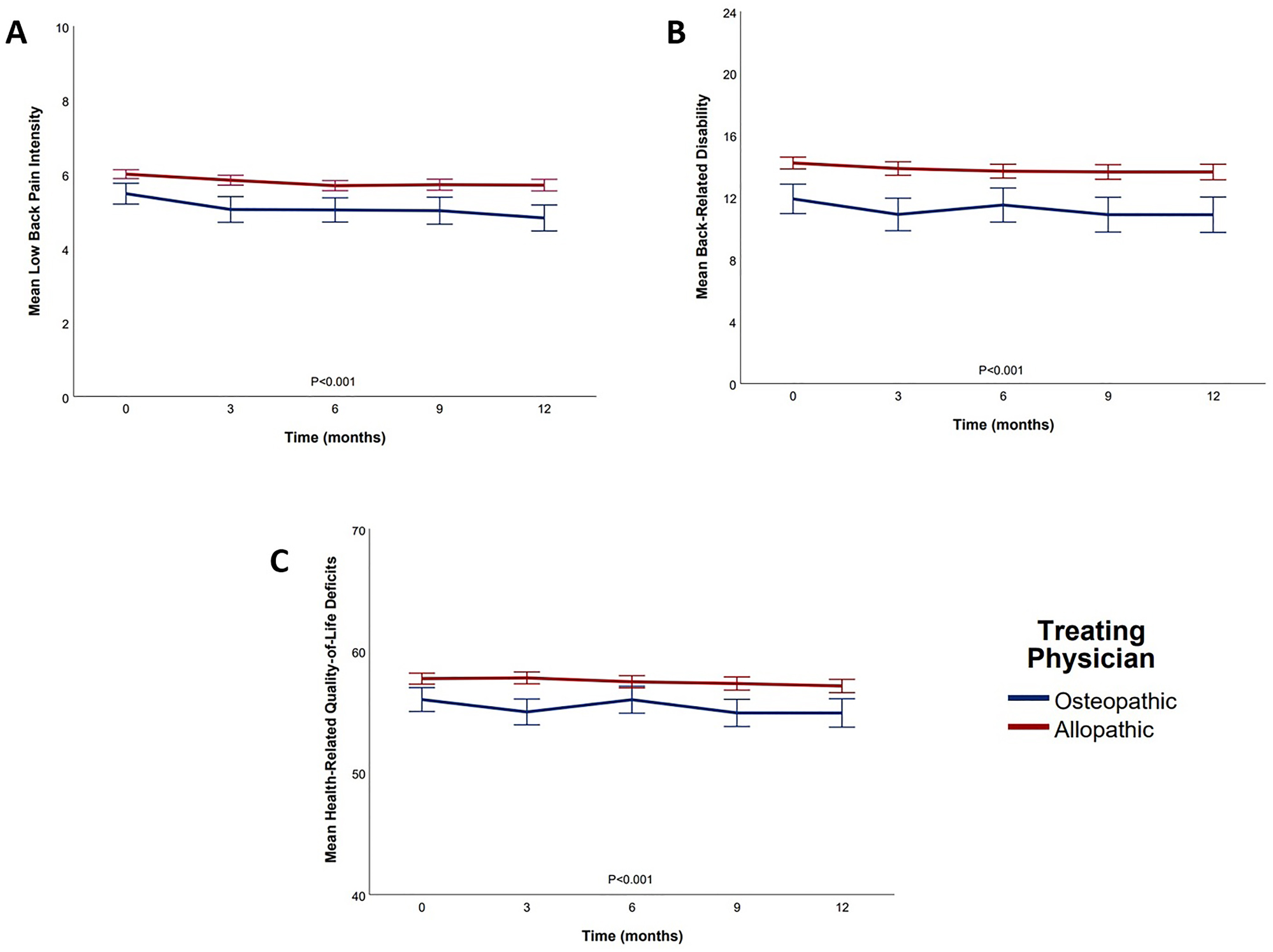 Figure 3: 
Effectiveness outcomes according to type of treating physician. The 4,779 registry encounters were completed by 1,079 participants during the study, including 739 encounters reporting on osteopathic medical care and 4,040 encounters reporting on allopathic medical care. (A) Low back pain intensity was measured with a numerical rating scale. (B) Back-related disability was measured with the Roland-Morris Disability Questionnaire for physical function. (C) Health-related quality-of-life deficits were measured with the Patient-Reported Outcomes Measurement Information System (PROMIS), including the SPADE cluster for sleep disturbance, pain interference, anxiety, depression, and low energy or fatigue.
