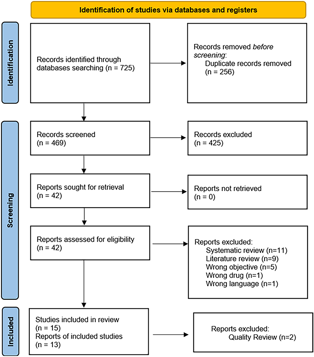 Figure 1: 
A systematic review was conducted according to the Preferred Reporting Items for Systematic Reviews and Meta-Analyses (PRISMA) guidelines.
