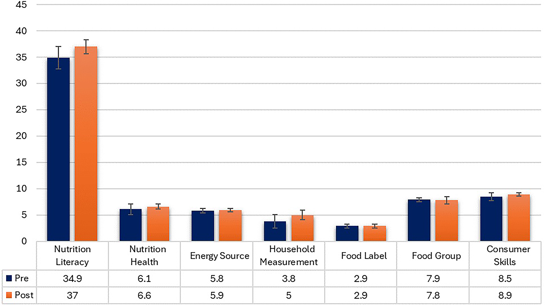 Figure 1:
Completing an interdisciplinary CM elective did increase participants overall nutritional literacy as well as their knowledge of household measurements. (*, p≤0.05). The maximum possible total score for the NLit is 42. The maximum possible score for each subcategory is as follows: Nutrition and Health, 7; Energy Source, 6; Household Measurement, 6; Food Label and Numeracy, 6; Food Groups, 8; Consumer Skills, 9.