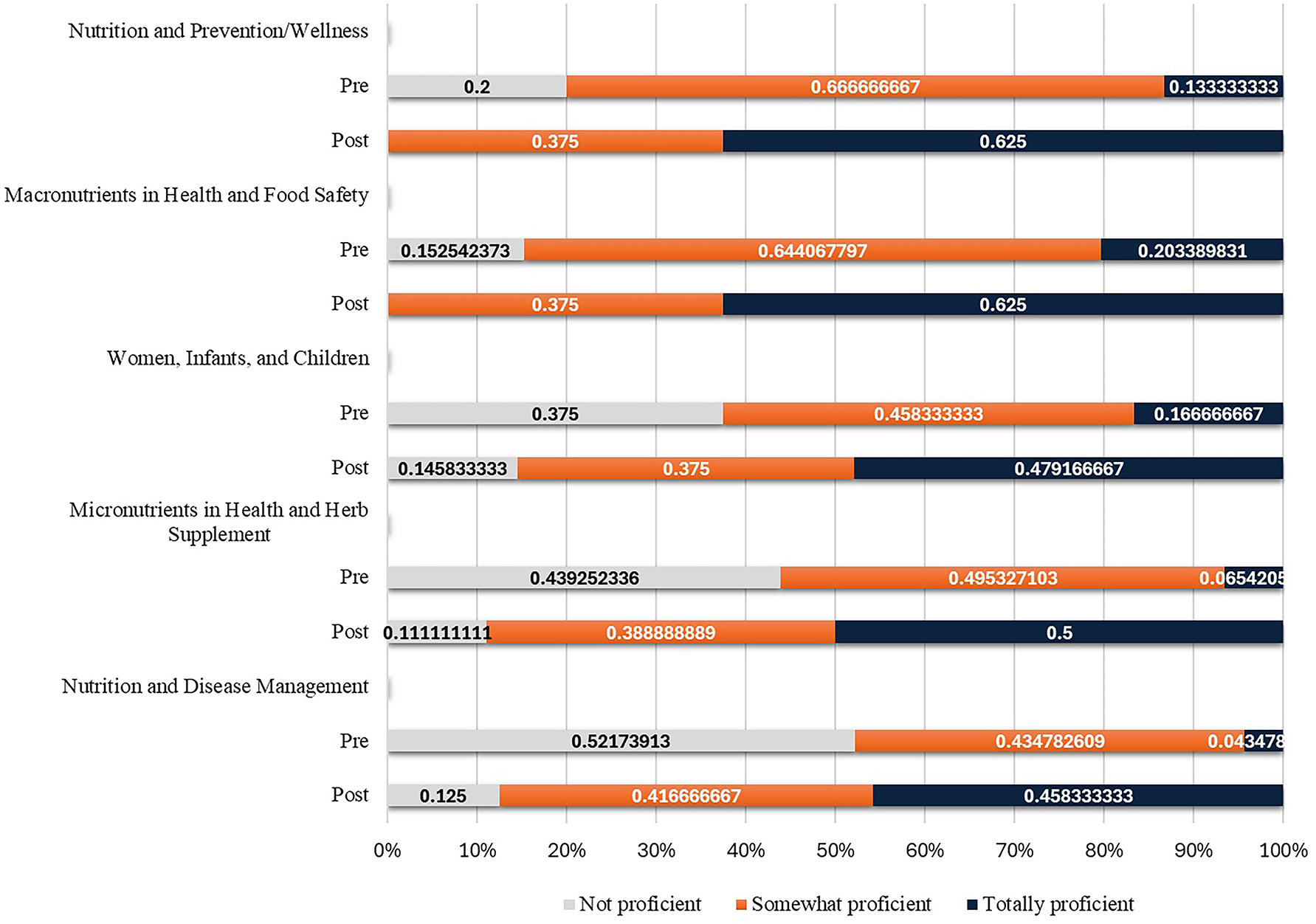 Figure 2:
Nutrition counseling proficiency increased following the CM elective for subcategories nutrition and prevention/wellness (p=0.02) and macronutrients in health and food safety (p=0.01).