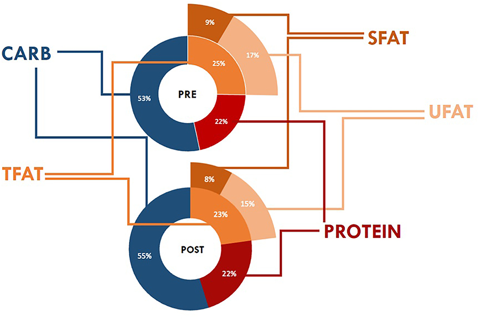 Figure 3:
Small shifts in the percentage of total calories for carbohydrates, total fat, saturated fat, and unsaturated fat were observed. The percentage of total calories from protein did not change. SFAT, saturated fat; TFAT, total fat; UFAT, unsaturated fat.