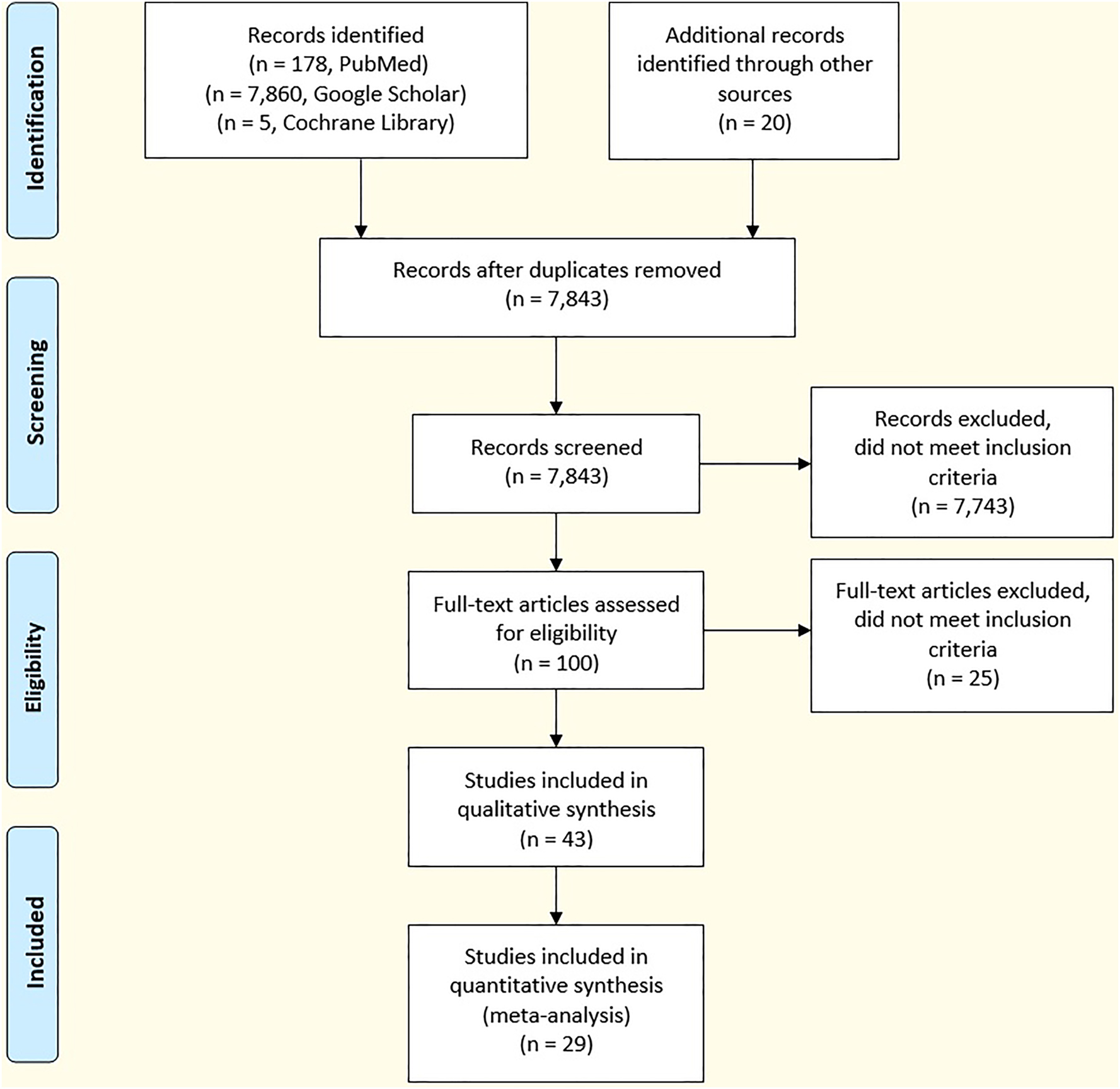 Figure 1: 
Preferred reporting items for systematic reviews and meta-analyses (PRISMA) literature search flow diagram.
