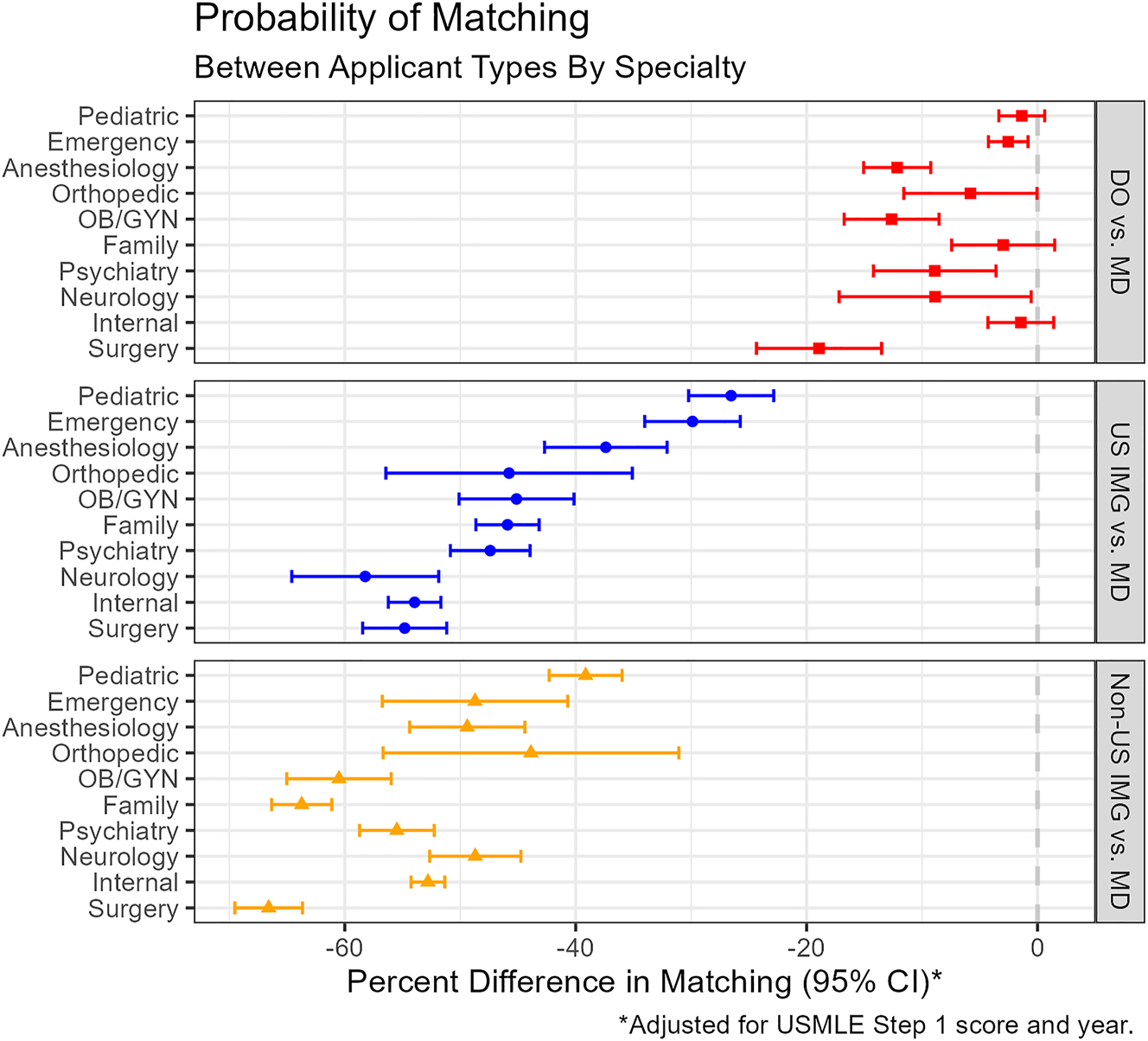 Figure 1: 
The figure displays the probability of matching into applicants’ preferred specialties between US MD and non-US MD applicants stratified by specialty.
