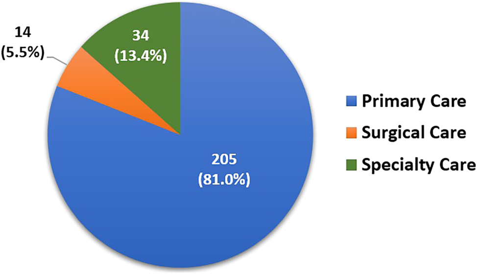 Figure 1:
The distribution of graduate medical education (GME) training programs that have applied for or have achieved osteopathic recognition (OR) at the time of this study.
