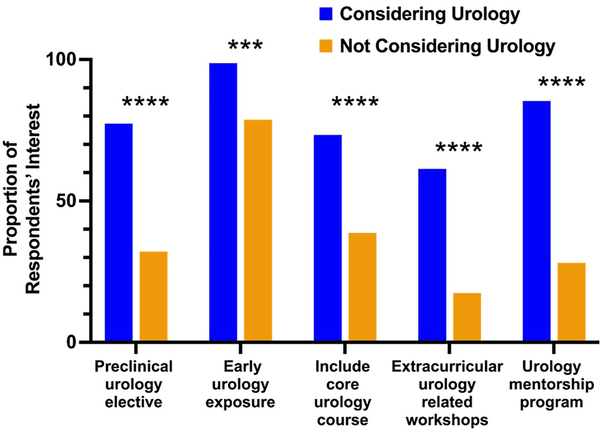 Figure 1: 
The proportion of preclinical urology exposure among respondents considering urology. Considering urology, n=75; not considering urology, n=75. ***p=0.0001; ****p<0.0001.
