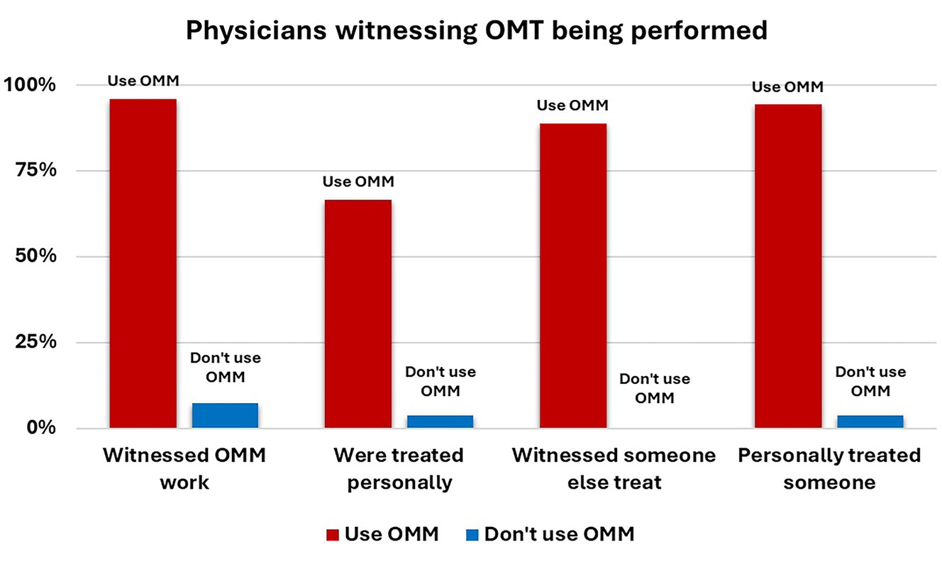 Figure 1:
A comparison of physicians witnessing OMT being performed.