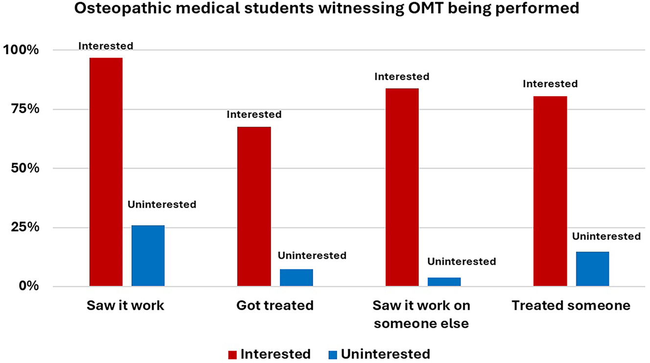 Figure 2:
A comparison of medical student respondents regarding witnessing OMT being performed in an extracurricular (TOPPS, OFL, etc.) setting.