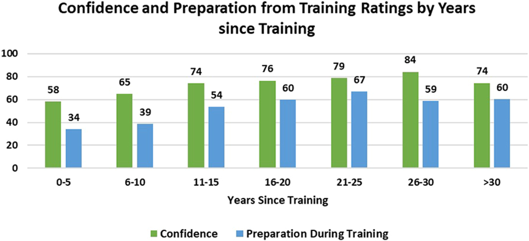 Figure 3: 
Confidence and preparation from training ratings by years since training.

