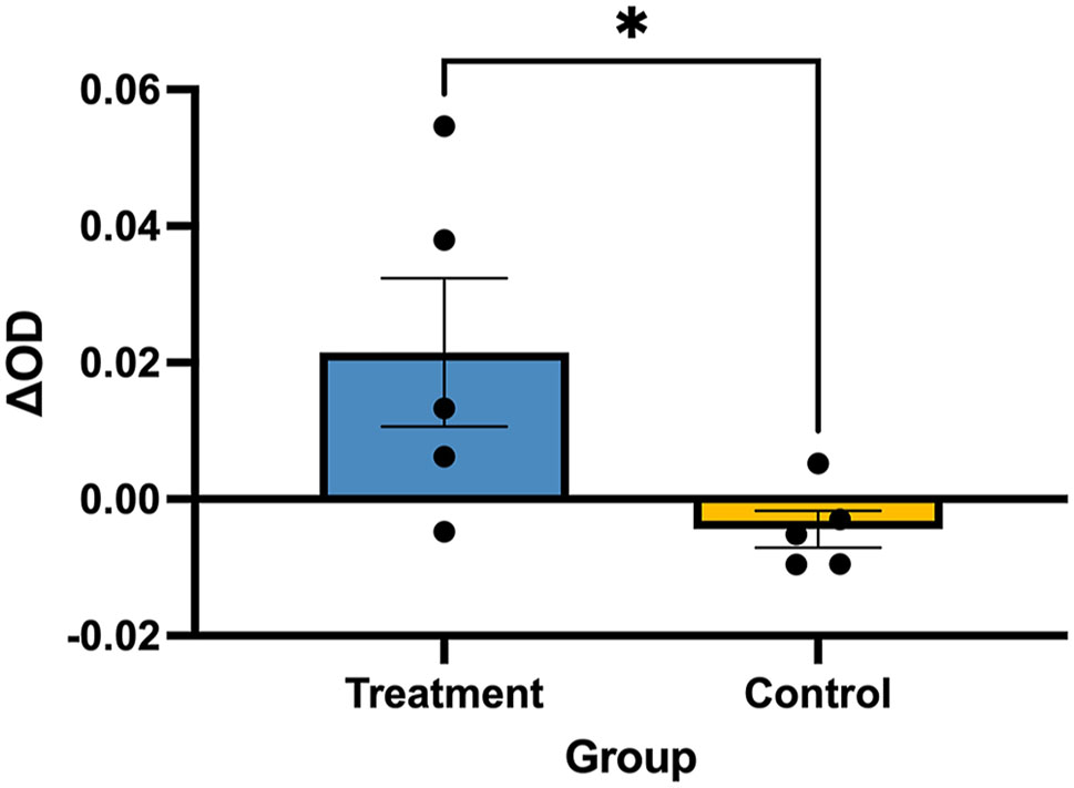 Figure 3:
Average weekly changes in optical density (∆OD).