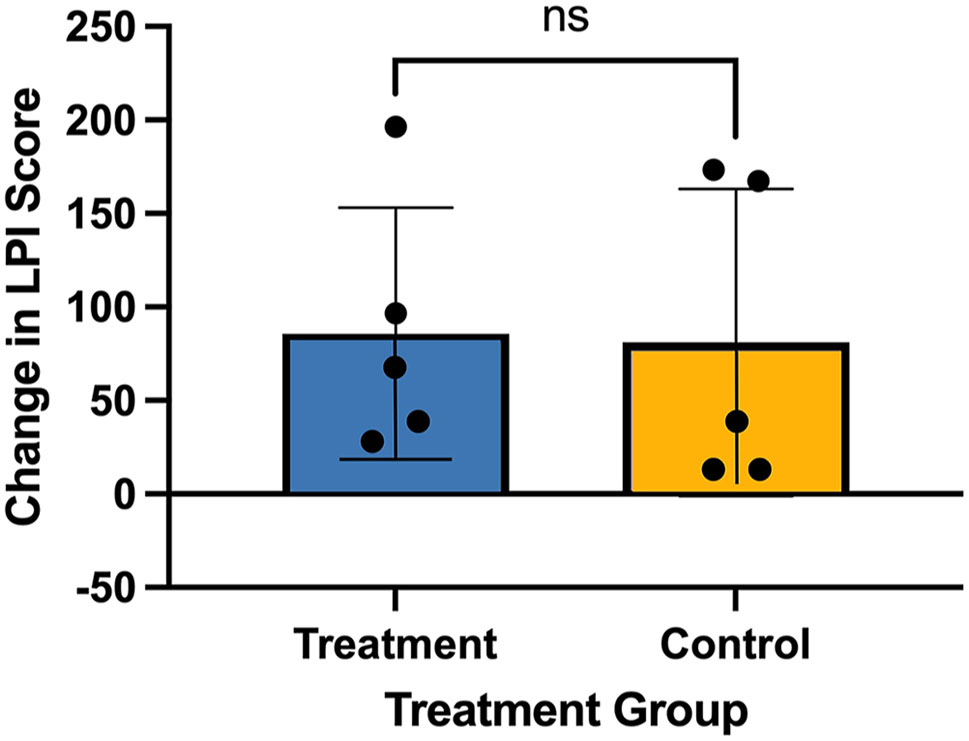 Figure 4:
Average weekly change in Lumosity Performance Index (LPI).