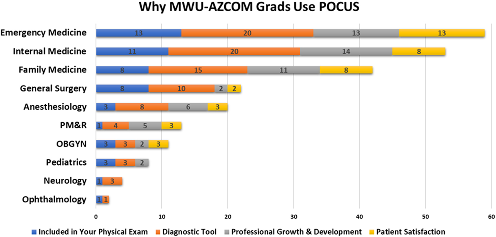 Figure 1:
A specialty-specific breakdown of the reasons why MWU-AZCOM graduates utilize POCUS in their practice. Residents in emergency medicine, internal medicine, and family medicine comprise most POCUS users.