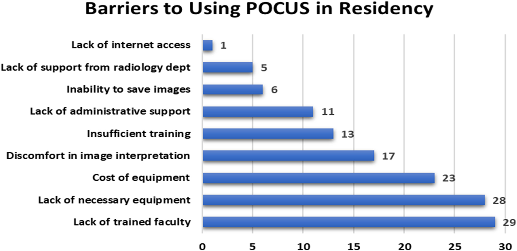 Figure 2:
MWU-AZCOM graduates commonly report a lack of trained faculty, a lack of necessary equipment, and the cost of equipment as the most prohibitive factors against POCUS use within their residency programs.
