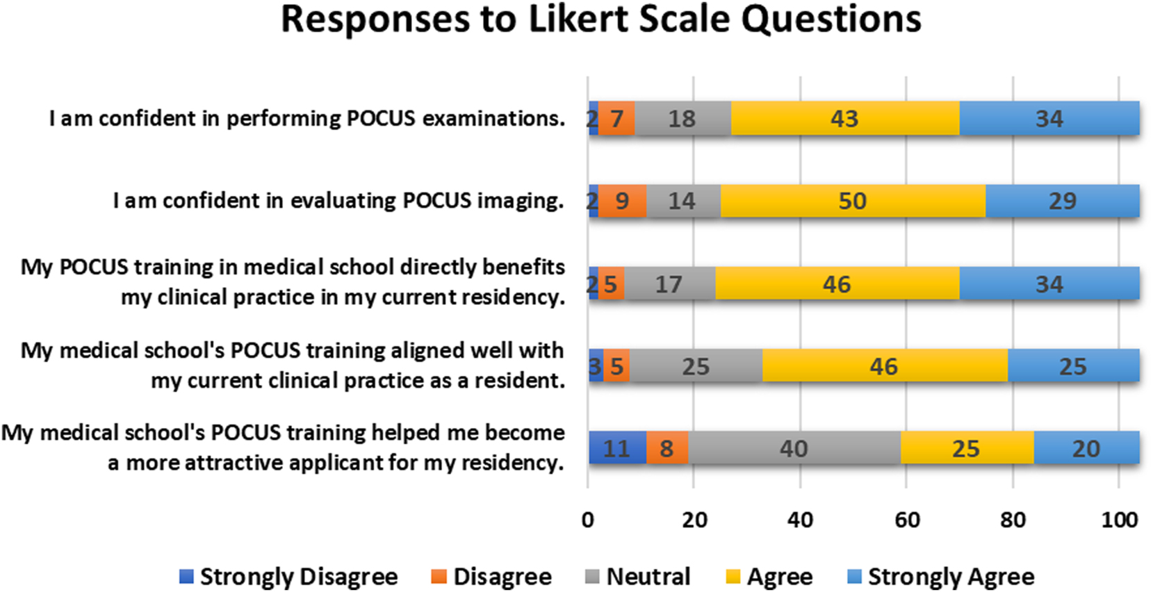 Figure 3:
Most MWU-AZCOM graduates are comfortable performing and evaluating POCUS scans and agree that their POCUS training in medical school benefits them in their current residency program.