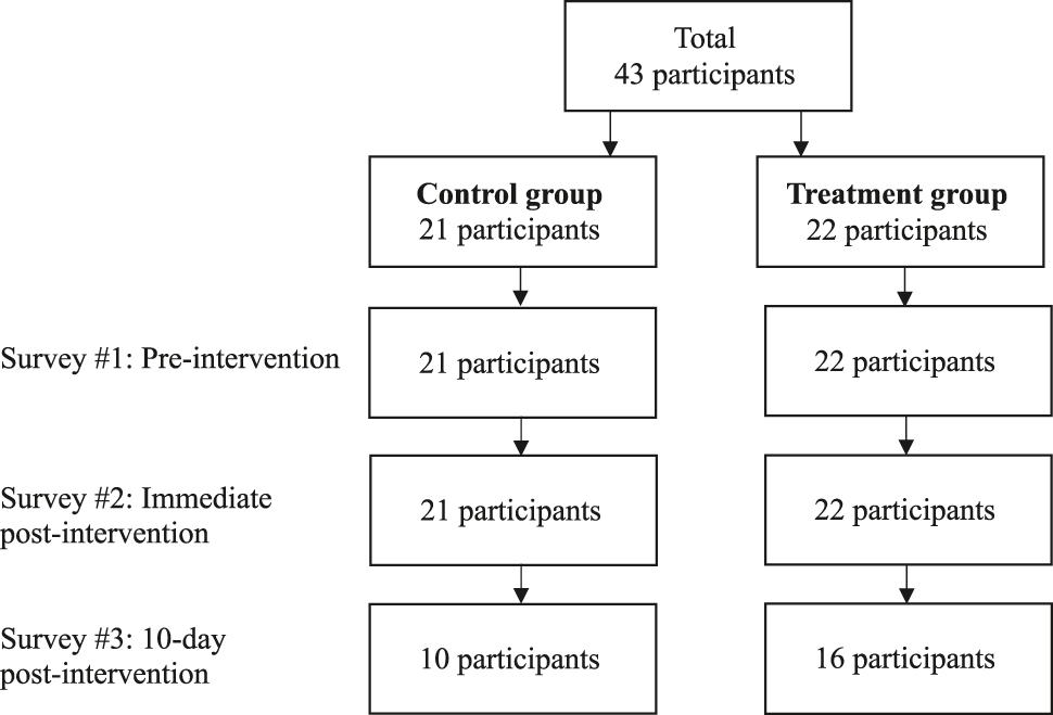 Figure 2:
The number of study participants that completed each of the three surveys.