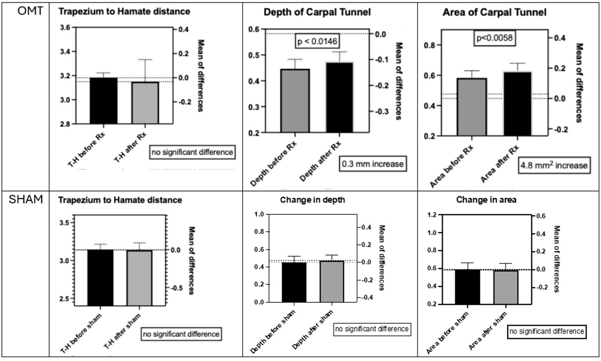 Figure 4:
Comparing the means of measurements made before and after manipulation. The top row shows the results following DCA-ME OMT, with no significant difference in the distance from the trapezium to the hamate (the length of the transverse carpal ligament), a 0.3 mm increase in depth of the carpal tunnel, and a 4.8 mm2 increase in the carpal tunnel area. The bottom row shows the results following the sham manipulation with no significant difference between any of the measurements made before and after.