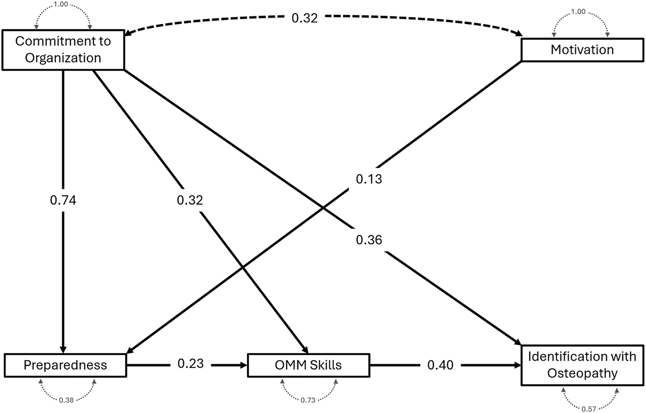 Figure 1: 
Structural equation modeling (SEM) path analysis showing the direct effects (black lines) with the standard effect size (labeled on each black arrow).