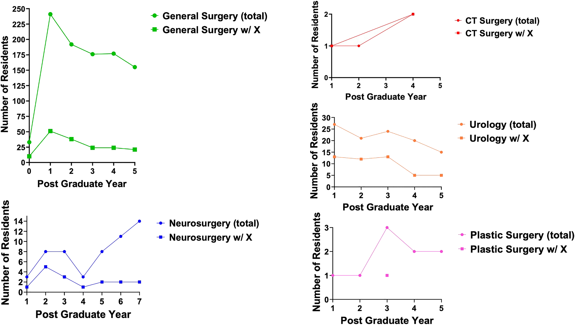 Figure 1: 
The number of residents training in surgical specialties over postgraduate years. The graphs show the number of residents in various surgical specialties (General Surgery in green, CT Surgery in red, Urology in orange, Neurosurgery in blue, and Plastic Surgery in pink) by postgraduate year. Each plot differentiates between total residents (circles) and those with an X account (squares). Trends indicate variability in resident numbers across specialties and years, comparing total residents vs. those with X accounts. CT, cardiothoracic; w/, with.

