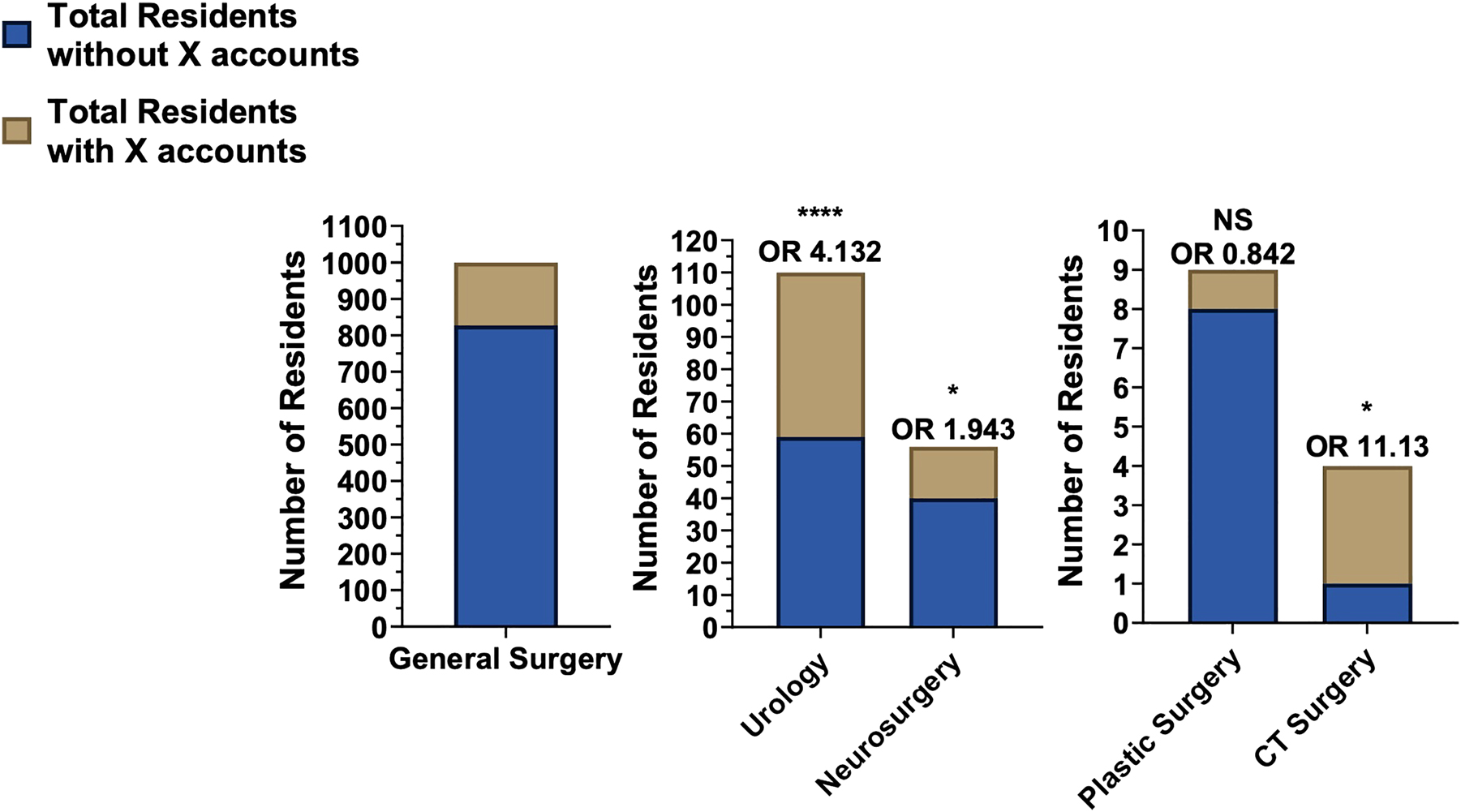 Figure 2: 
The total number of residents in various surgical specialties with and without X. Graphs are divided into those without X accounts (blue) and those with X accounts (brown). The OR was determined for each specialty as compared to General Surgery. CT, Cardiothoracic; NS, nonsignificant; OR, odds ratio.
