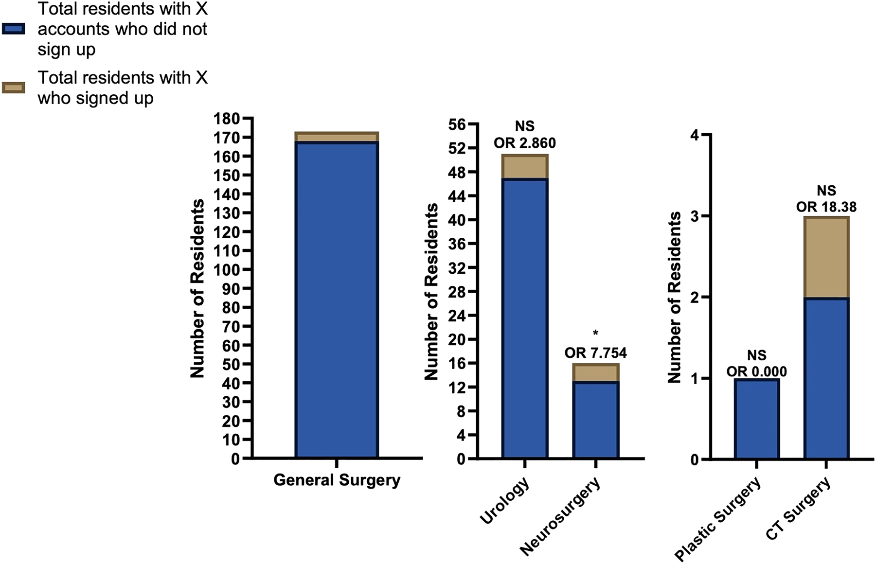 Figure 3: 
The total number of residents who joined the mentorship match program. The bar graphs distinguish residents with X accounts who did not sign up (blue) and those who signed up (brown) to be mentors. ORs were determined in comparison to general surgery. CT, cardiothoracic; NS, nonsignificant; OR, odds ratio.
