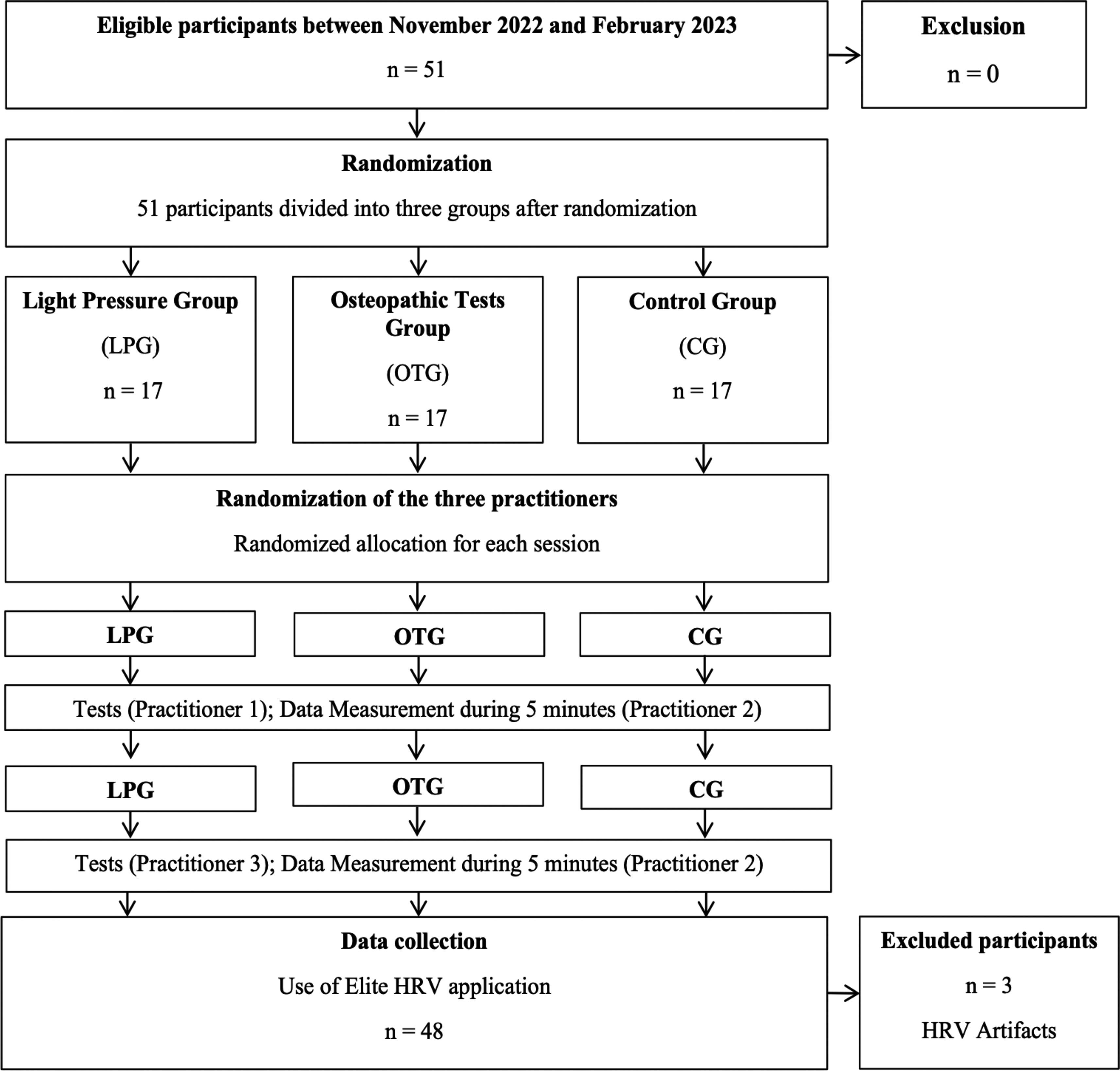 Figure 1:
Flow chart for the observational study. CG, control group; HRV, heart rate variability; LPG, light pressure group; OTG, osteopathic test group.
