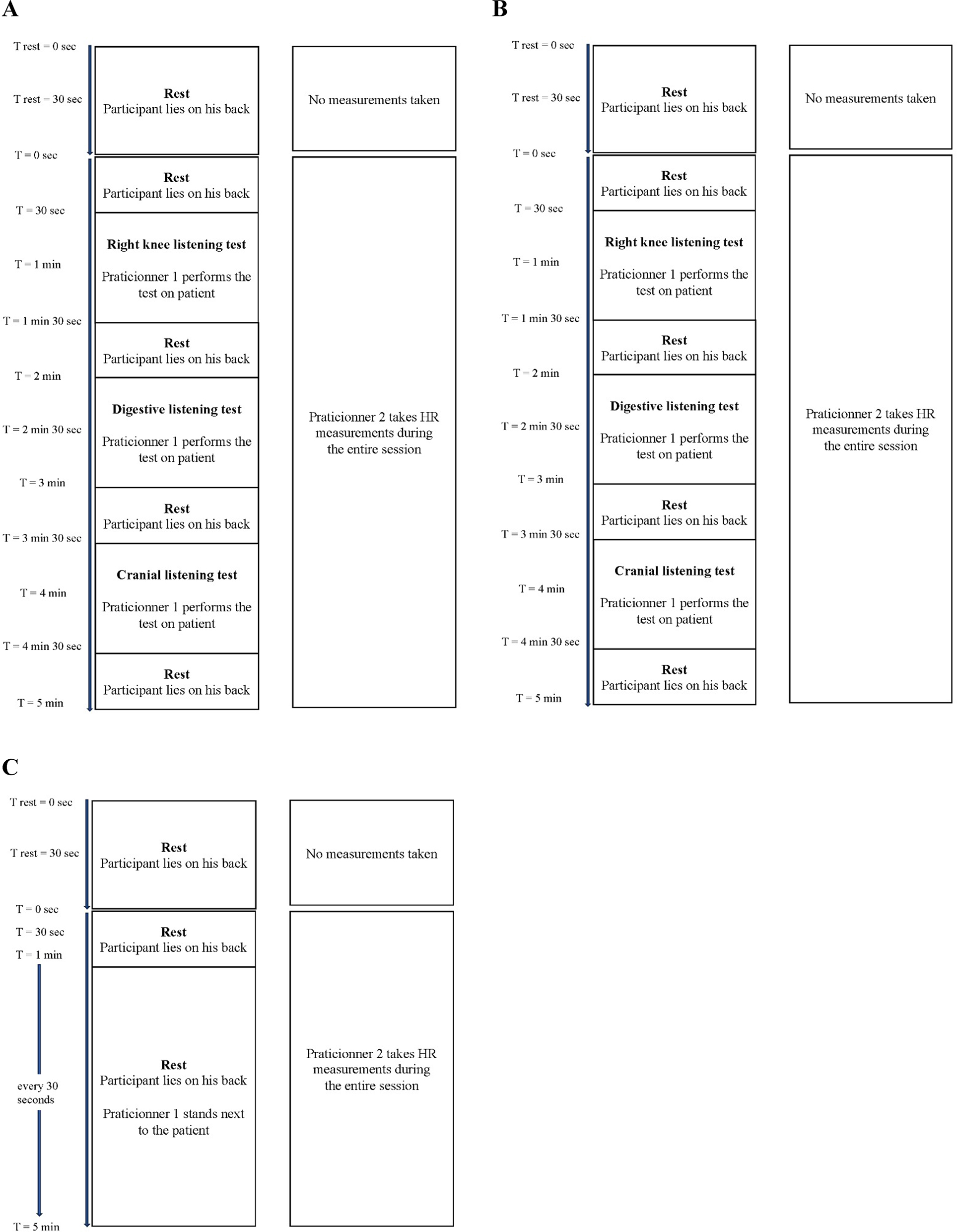 Figure 2:
Test protocols for the different groups. (A) Protocol for the osteopathic test group session. (B) Protocol for the LPG session. (C) Protocol for the CG session. CG, control group; HR, heart rate; LPG, light pressure group.