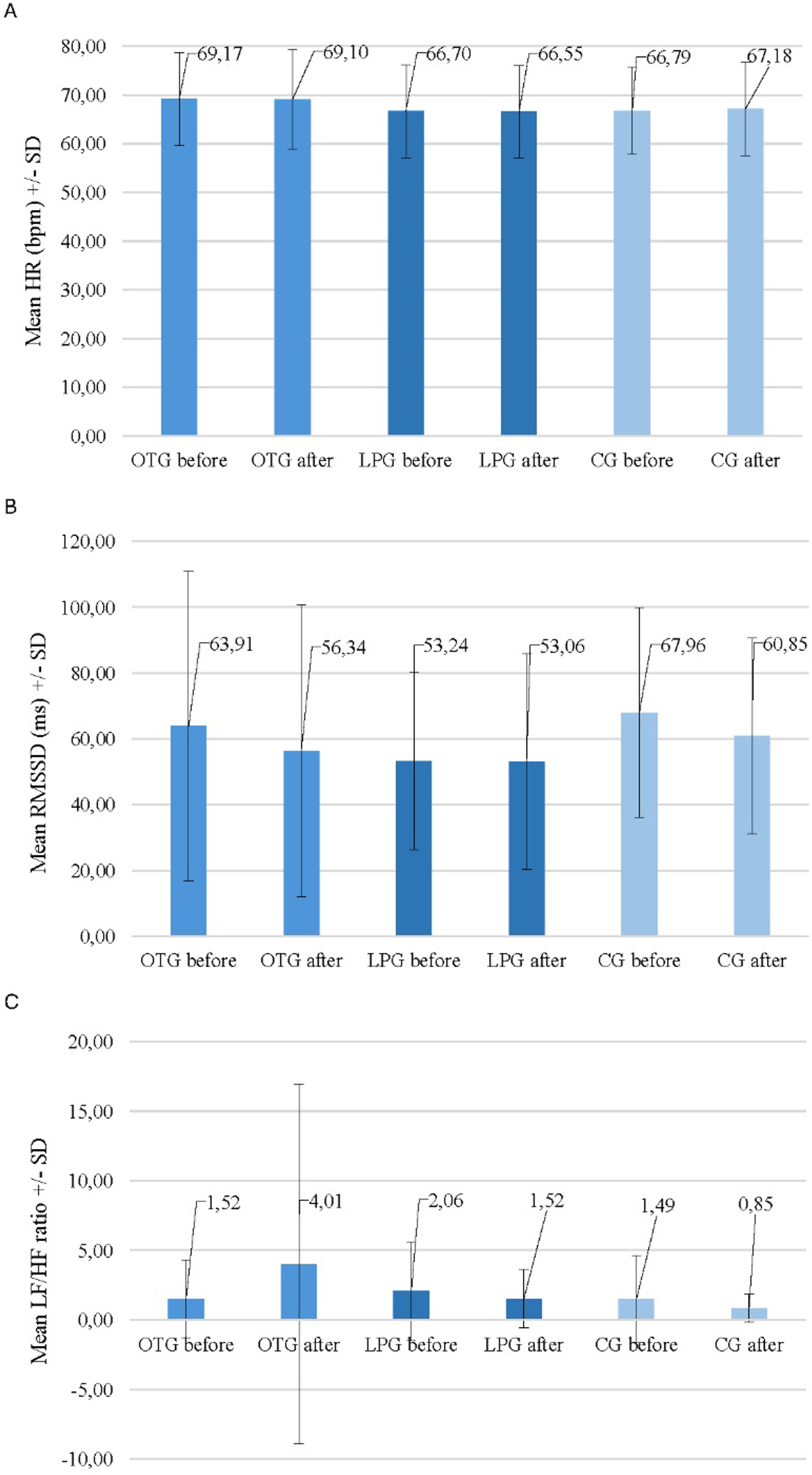 Figure 3:
A histogram of the means of the different metrics before and after the protocol. (A) Heart rate before and after the protocol for each group. (B) rMSSD before and after the protocol for each group. (C) LF/HF ratio before and after the protocol for each group. CG, control group; LF/HF, low-frequency/high-frequency; LPG, light pressure group; OTG, osteopathic test group; rMSSD, root mean square of successive differences; SD, standard deviation.