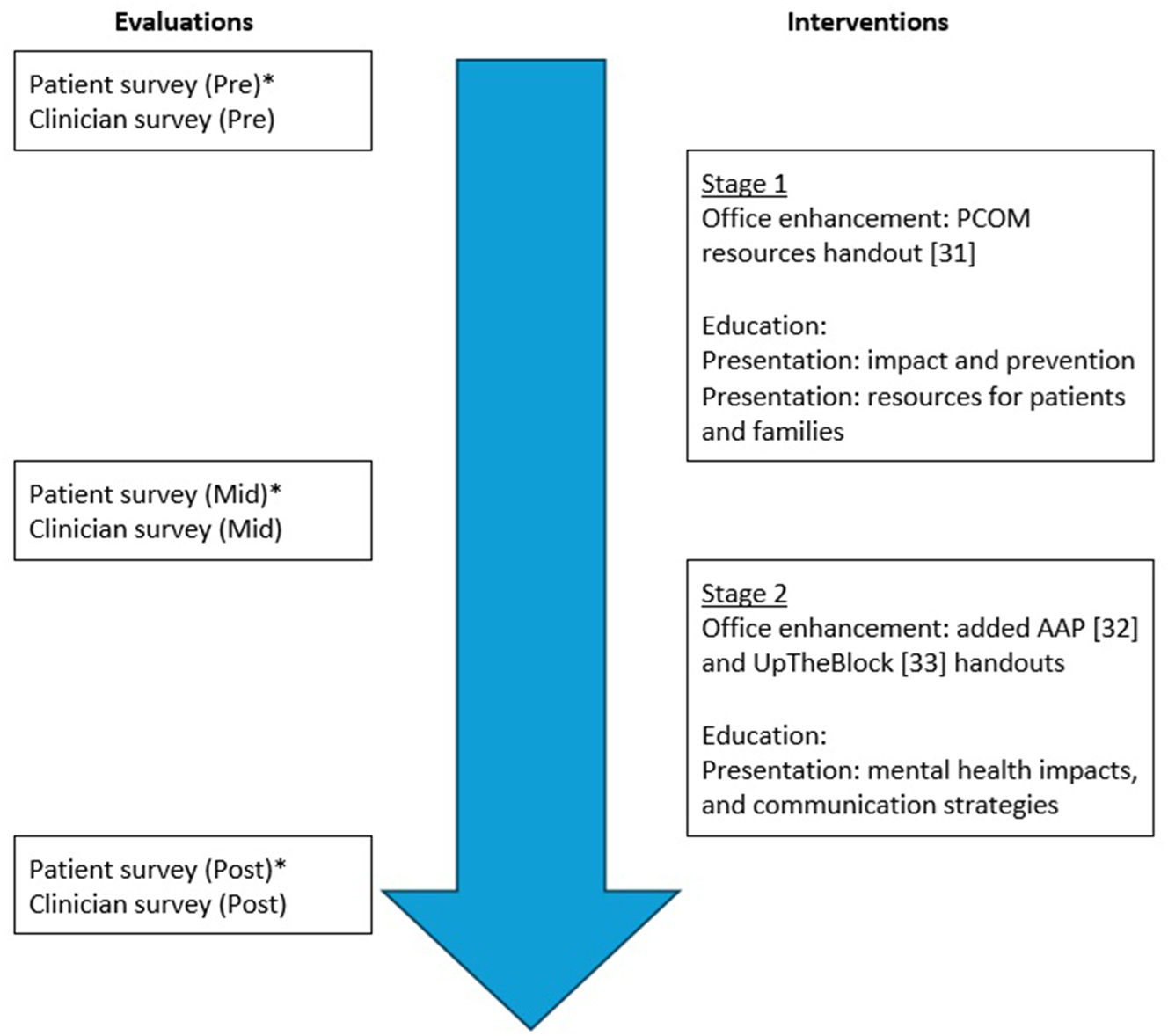 Figure 1:
Study methodology. This figure depicts the project timeline with patient surveys (three cycles), clinician surveys (three cycles) and educational interventions (two cycles including clinician-directed presentations and office enhancements). Patient surveys were administered to all patients after they finished their appointments over three separate one-week periods of time (February 5-9, March 4-8, and April 8-12, 2024).