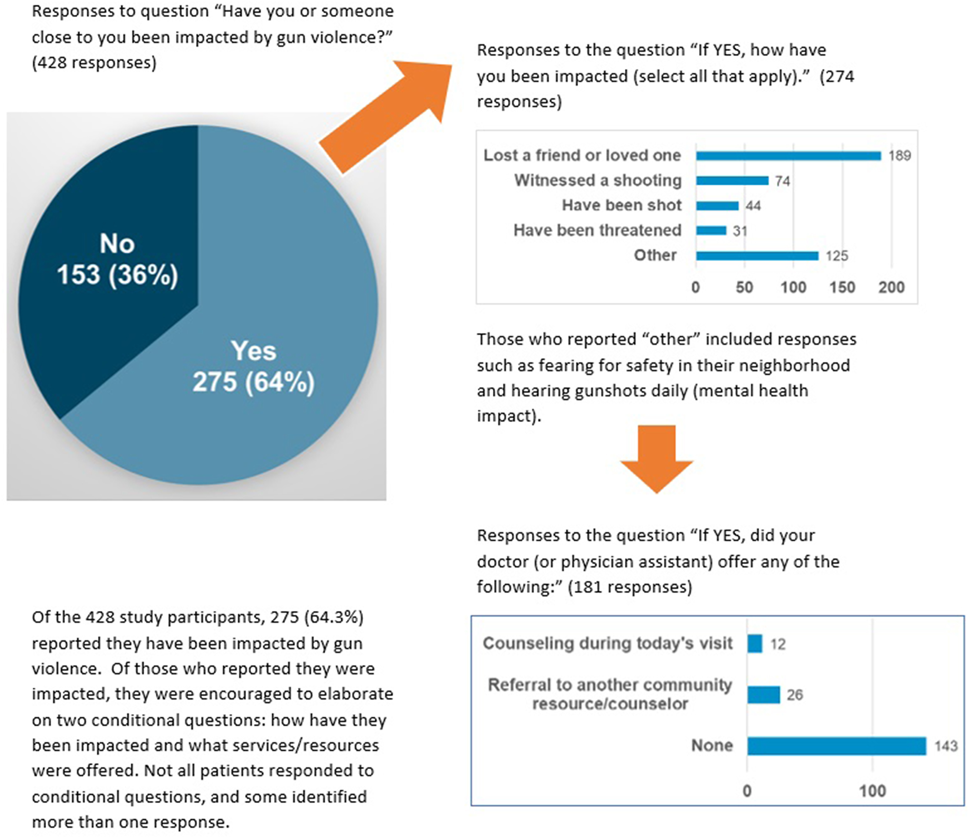 Figure 2:
Patient impact by gun violence. Among the 428 study participants, 275 (64.3 %) reported that they have been impacted by gun violence. Among those who reported that they were impacted, they were encouraged to elaborate on two conditional questions: How have they been impacted and what services/resources were offered. Not all patients responded to conditional questions, and some identified more than one response.