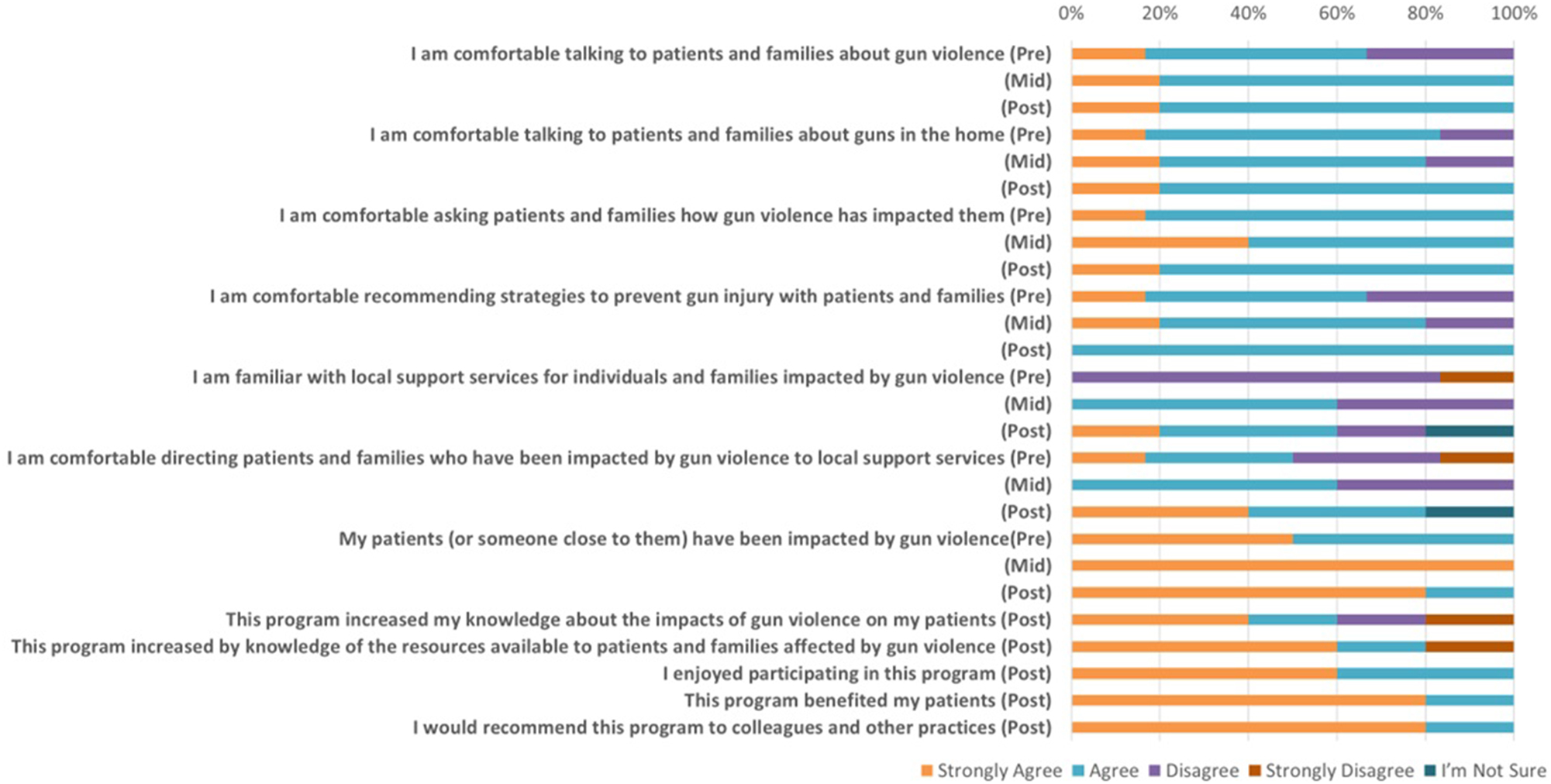 Figure 3:
Clinician survey responses. Participating clinicians responded to these first seven questions at three points of the study: Pre-, mid- and posttraining. Participating clinicians also responded to the last five likert-type questions at the end of the educational program. Six clinicians (five physicians and one physician assistant) began the program, with one physician leaving after the first month of the study.