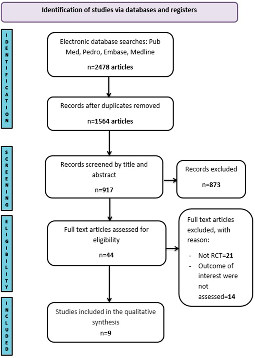 Figure 1:
Preferred Reporting Items for Systematic reviews and Meta-analyses (PRISMA) 2020 flow diagram with the updated findings.