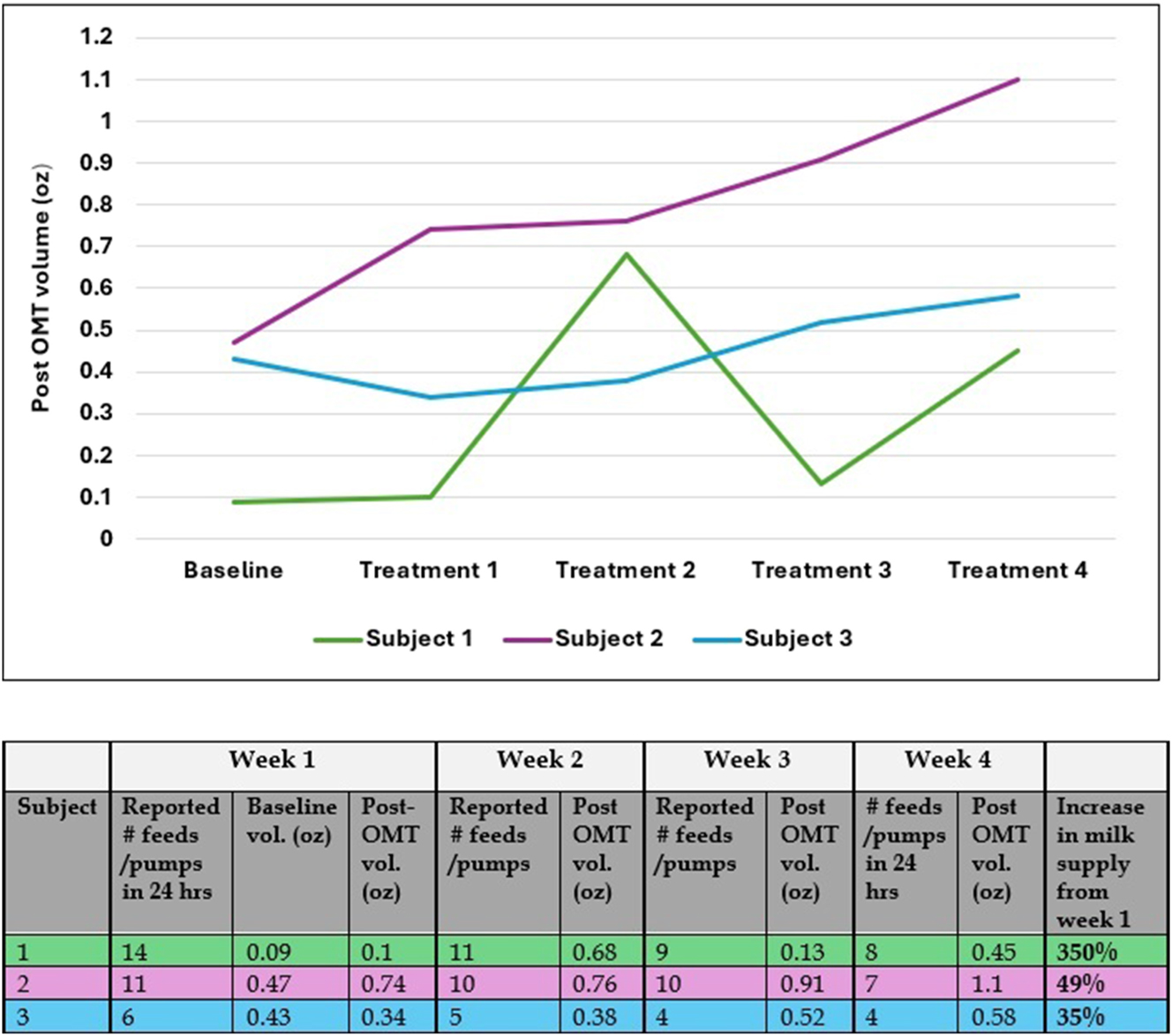 Figure 1: 
Measured milk volumes.
