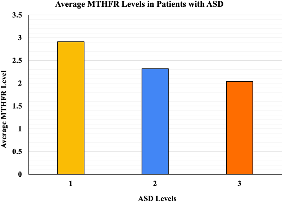 Figure 1: 
The average MTHFR levels in patients with ASD.
