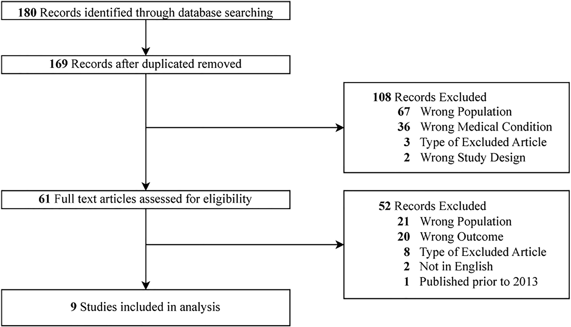 Figure 1:
Preferred reporting items for systematic reviews and meta-analyses (PRISMA) diagram for article inclusion in this review.