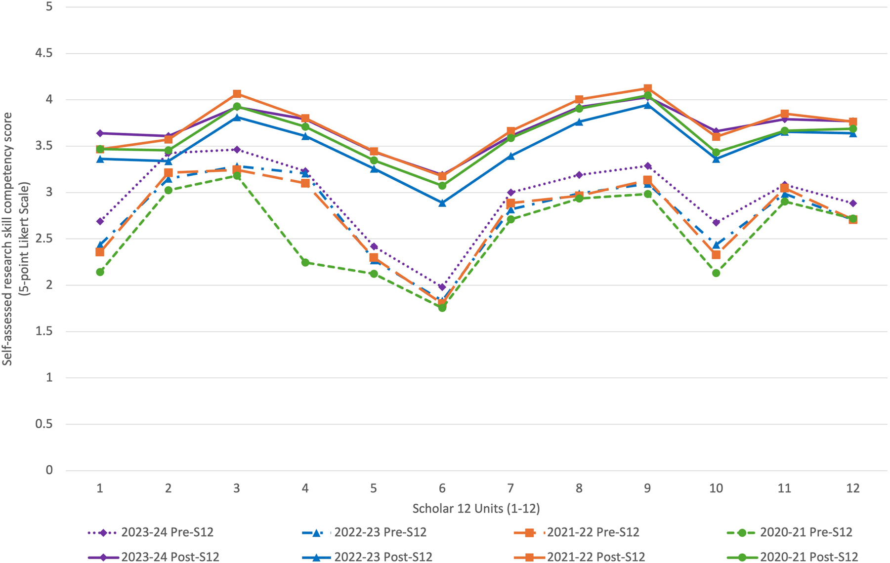 Figure 2: 
Pre-vs. post-Scholar 12 self-assessed research skill competency per unit on a 5-point Likert Scale (very unfamiliar [1], know little [2], know some [3], familiar [4], very familiar [5]), comparing four academic years.
