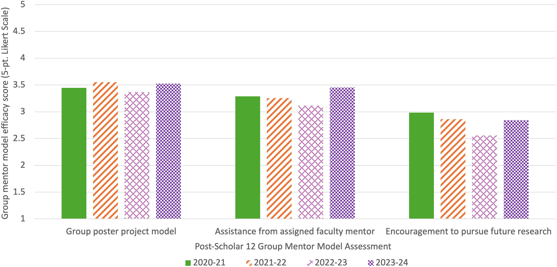 Figure 3: 
Post-Scholar 12 survey responses on efficacy of group mentor model on 5-point Likert Scale (very ineffective [1], ineffective [2], somewhat effective [3], effective [4], very effective [5]), comparing four academic years.
