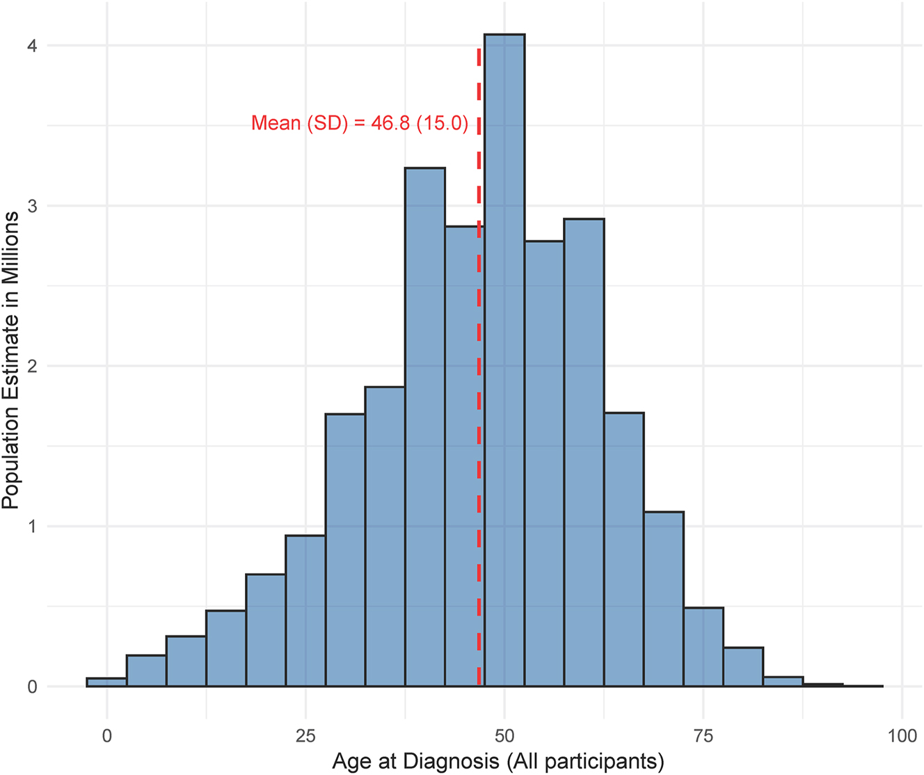 Figure 1: 
A histogram of the age at diabetes diagnosis among all included participants.