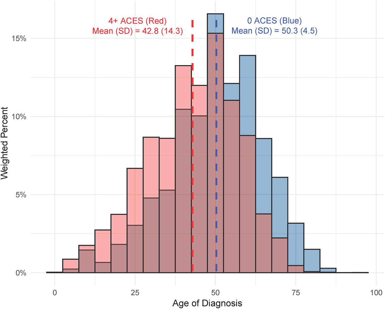 Figure 2: 
Contrasting histograms of the age at diabetes diagnosis among those with zero adverse childhood experiences (ACEs) compared to those with 4+ ACEs.