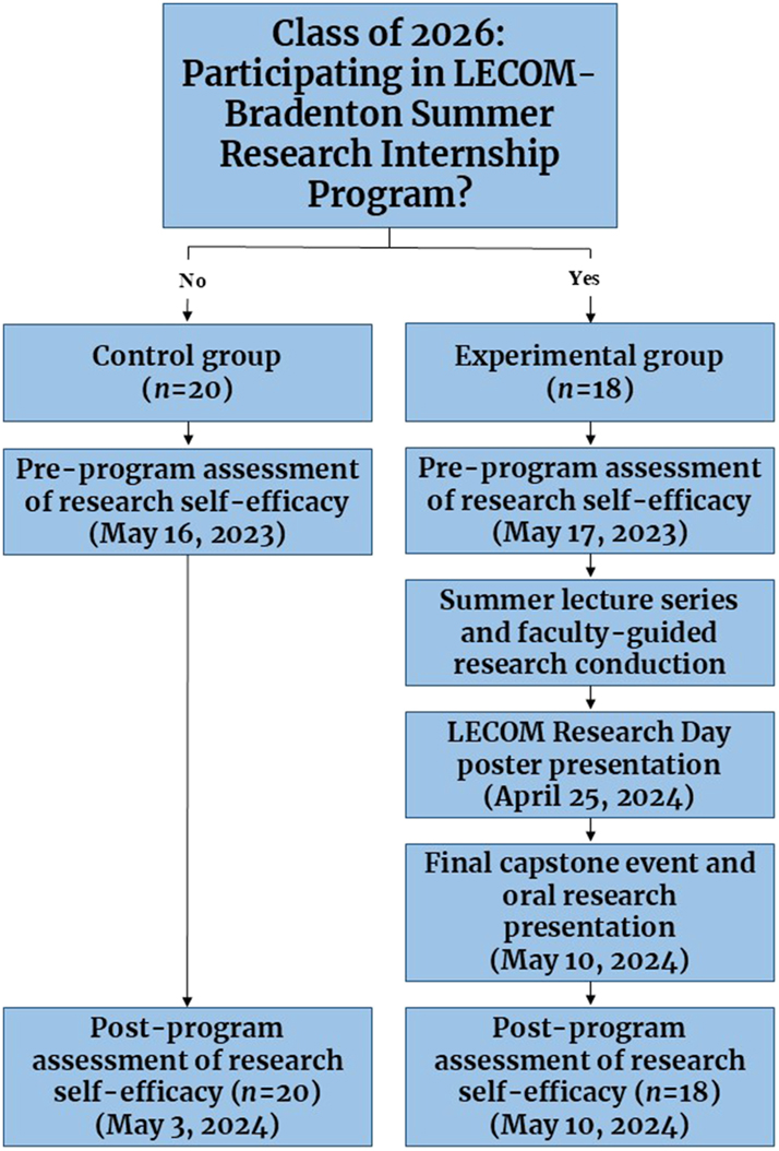 Figure 1:
An overview of the class of 2026 LECOM summer research internship program study design.