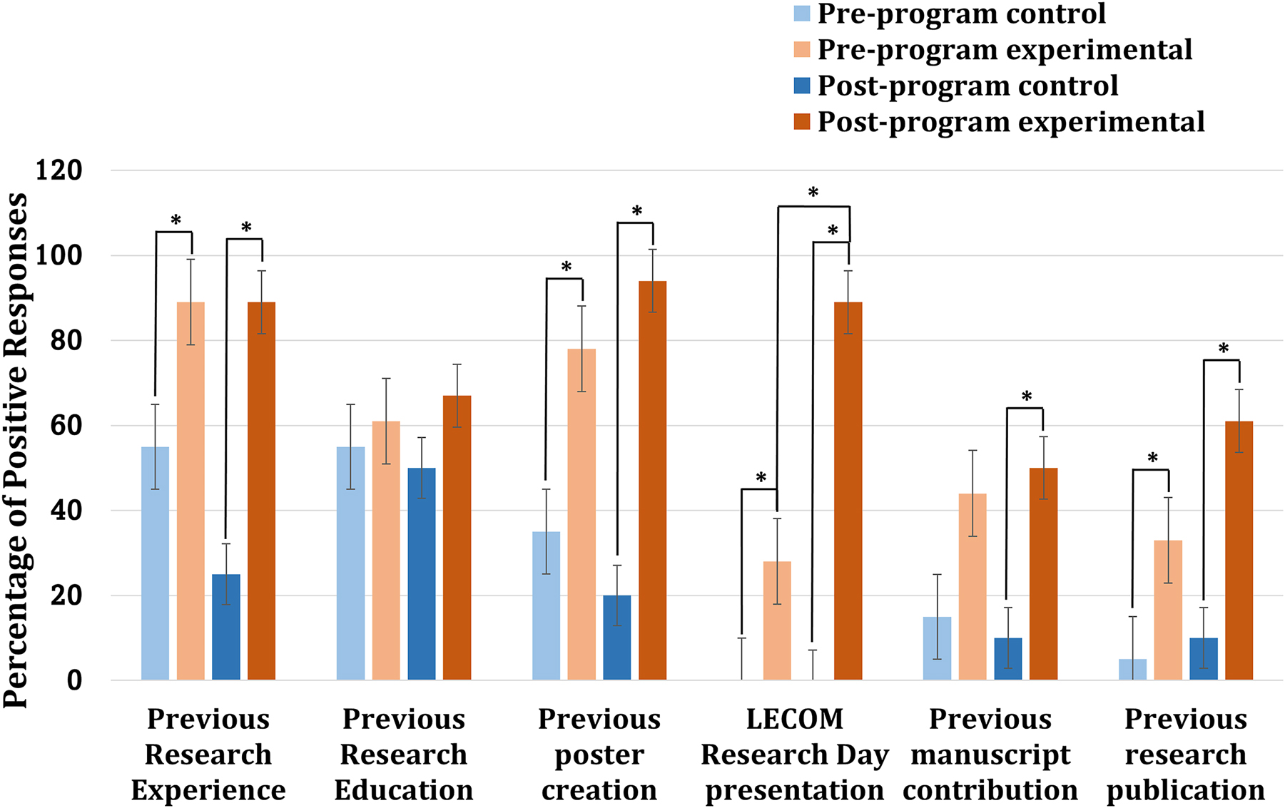 Figure 2:
The number of positive responses to yes-or-no questions as part of the previous research/opportunity survey. Data are expressed as mean ± SD (n=18). *p<0.05 based on Fisher’s exact test.
