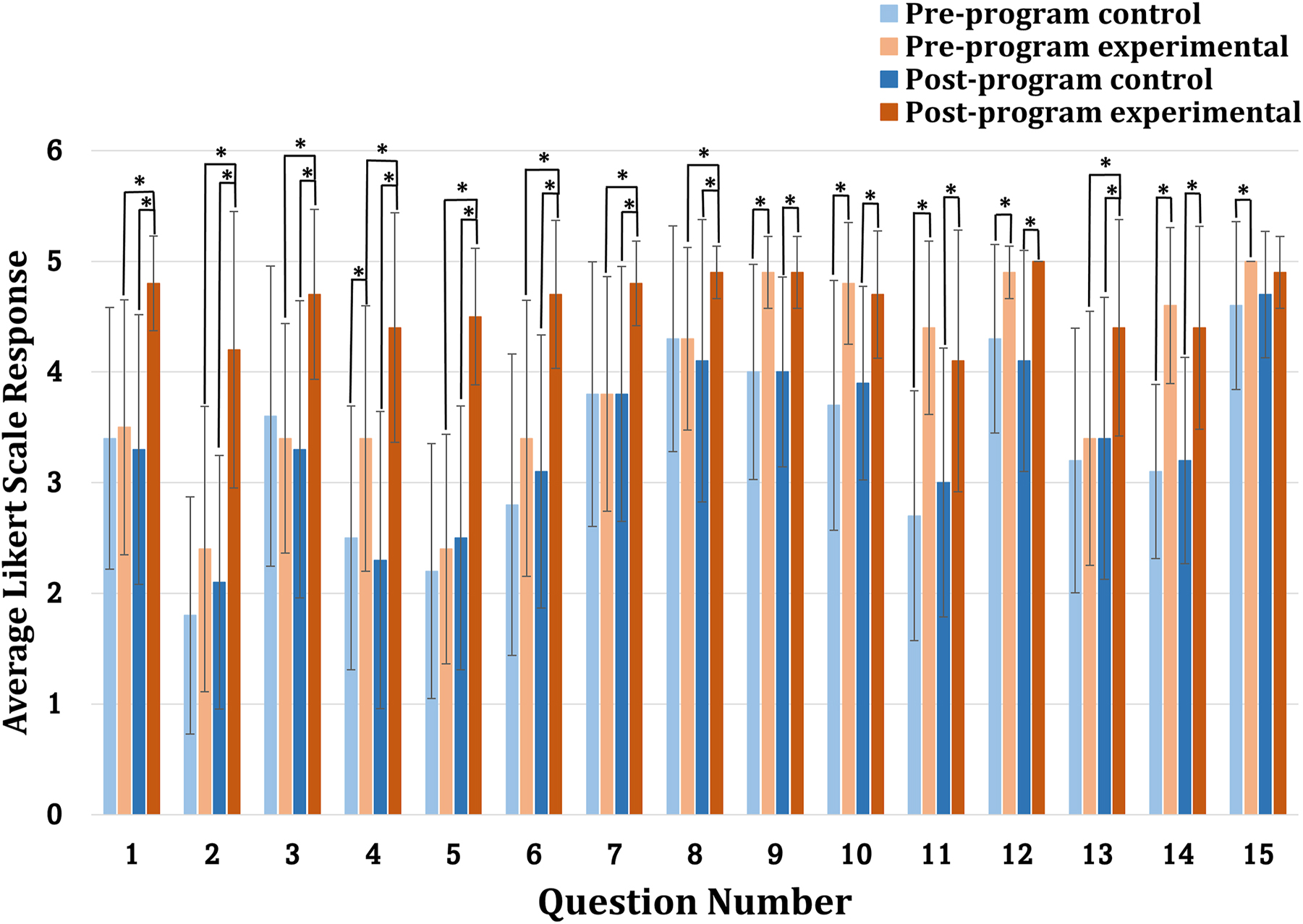 Figure 3:
The average Likert scale responses to the research self-efficacy questionnaire. Data are expressed as mean ± SD (n=18). *p<0.05 by paired-samples or independent-samples t-test.