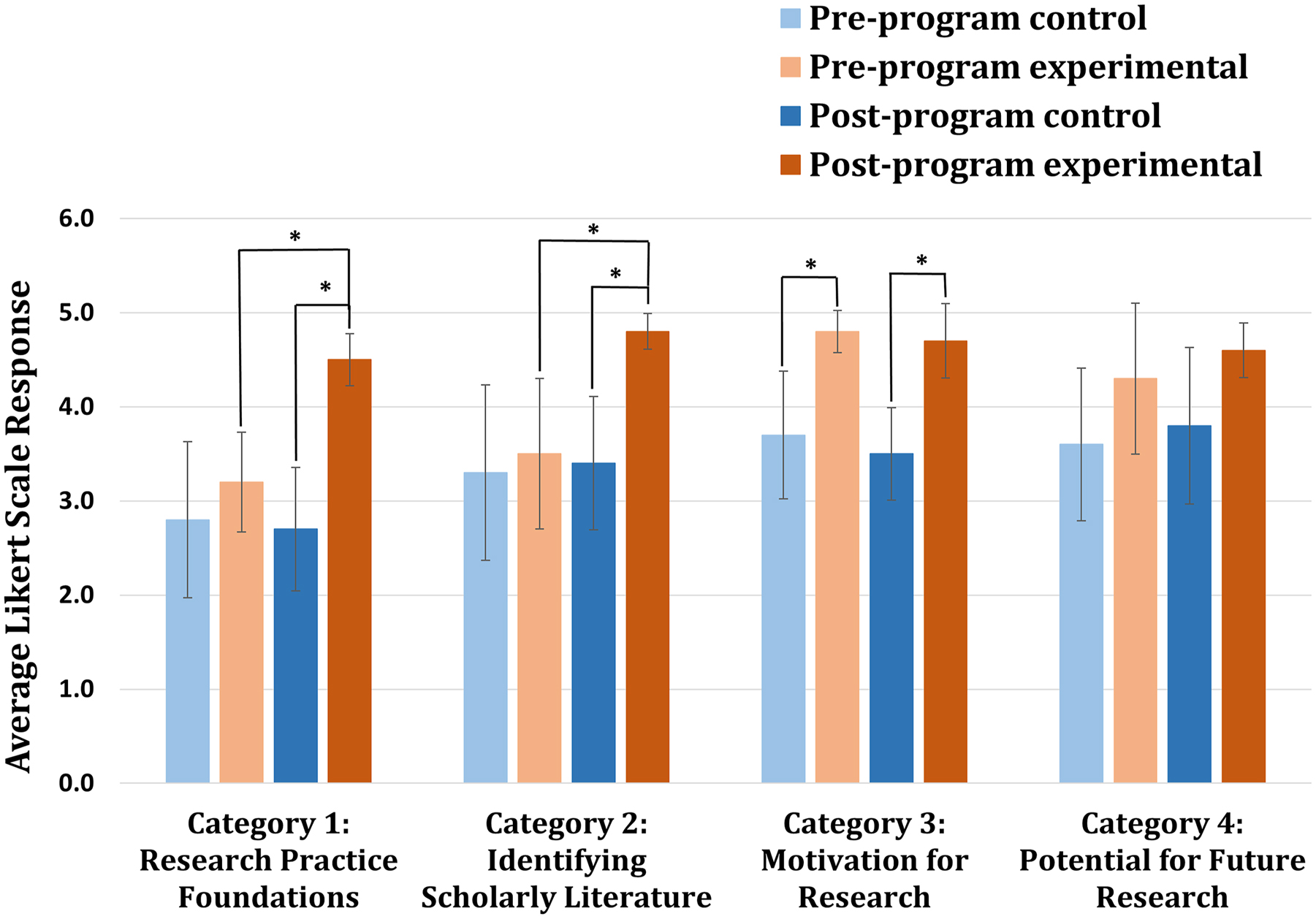 Figure 4:
The average Likert scale responses across various research self-efficacy categories. Data are expressed as mean ± SD (n=18). *p<0.05 by paired-samples or independent-samples t-test.