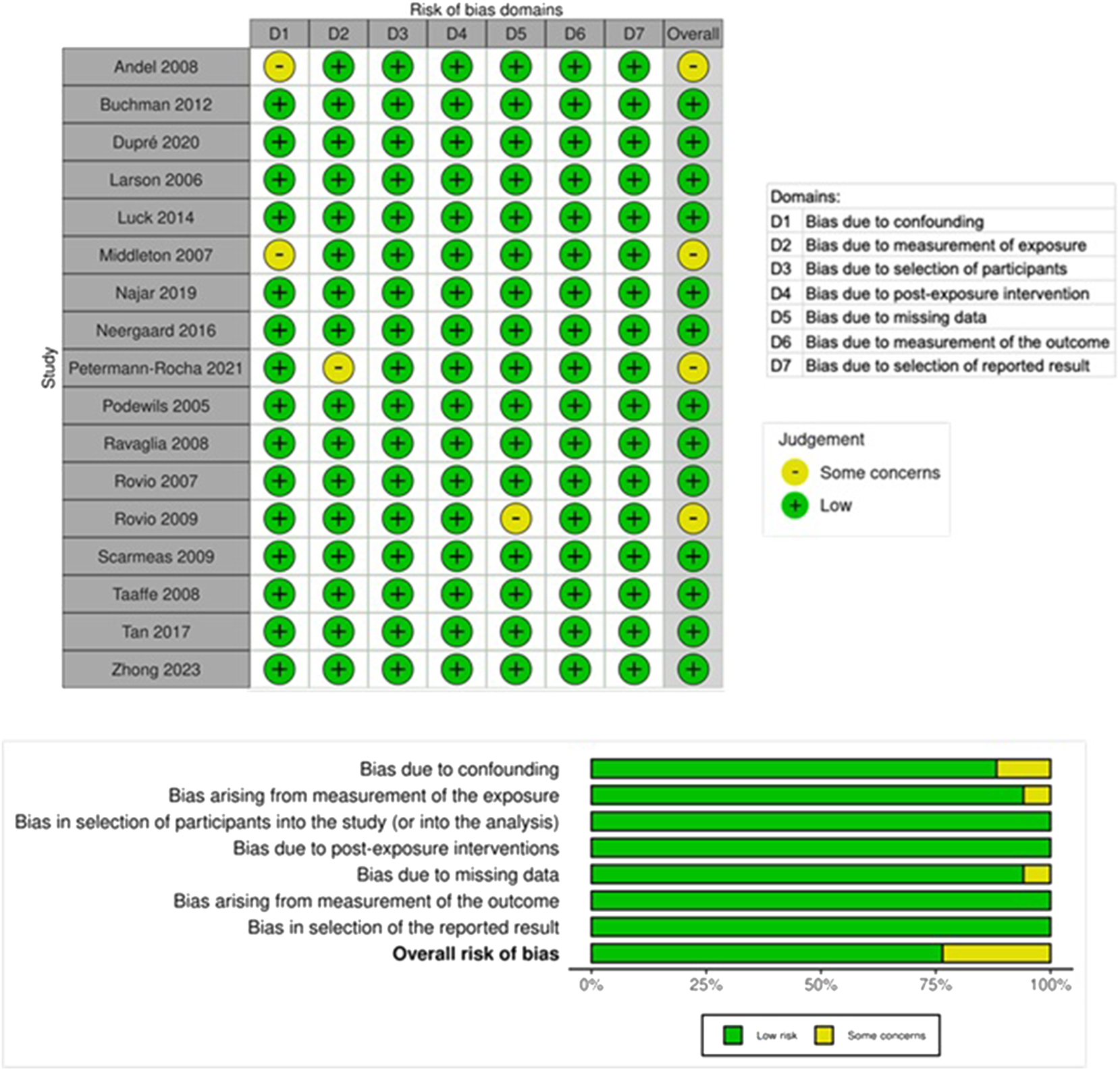 Figure 2: 
The risk of bias of various studies of physical activity (PA).