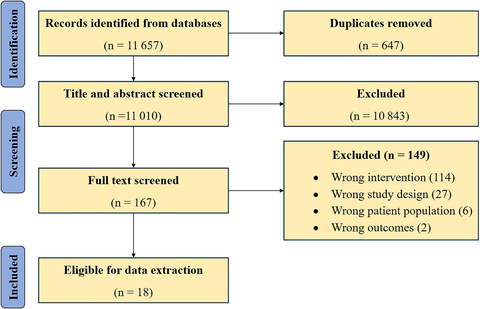 Figure 1:
A preferred reporting items for systematic reviews and meta-analyses (PRISMA) flow diagram for the identification of eligible randomized controlled trials (RCTs) for inclusion in the current systematic review.