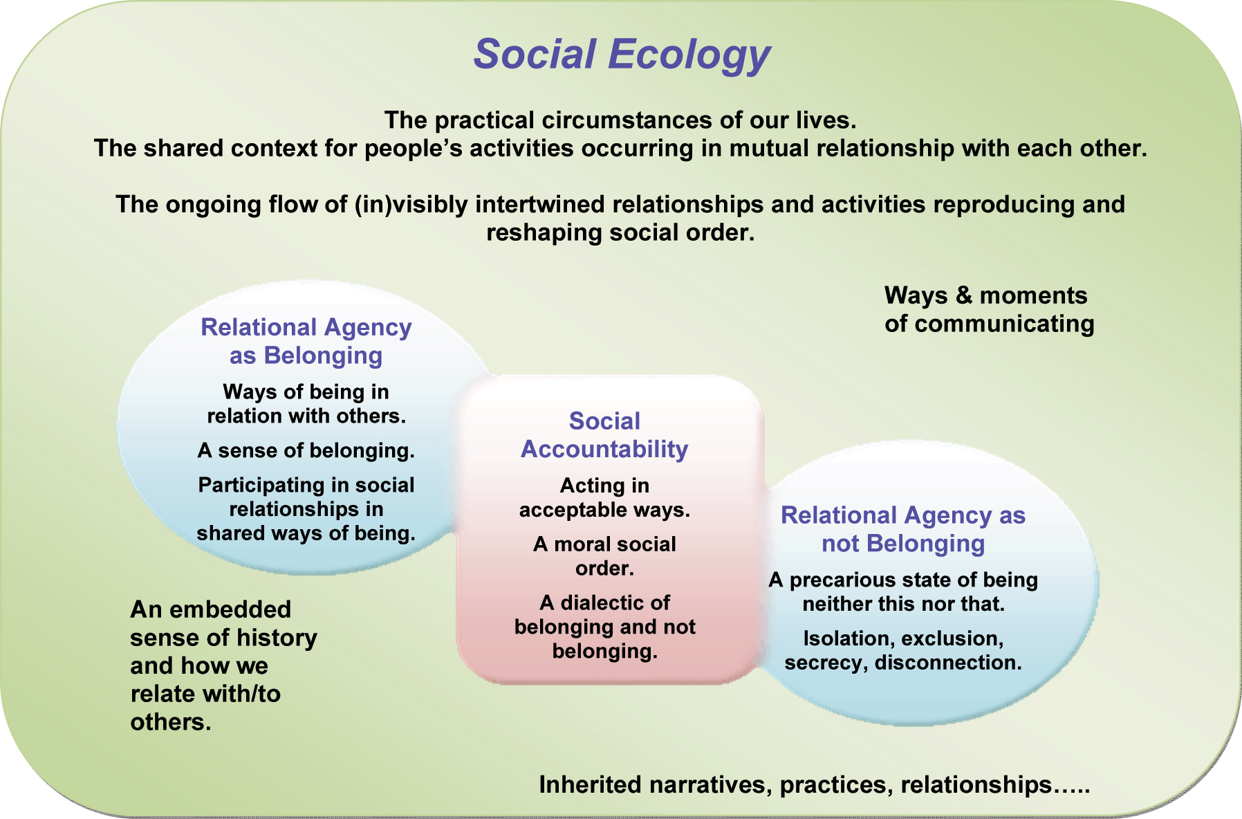 Figure 1:
The Social Ecology of Plantation Life.