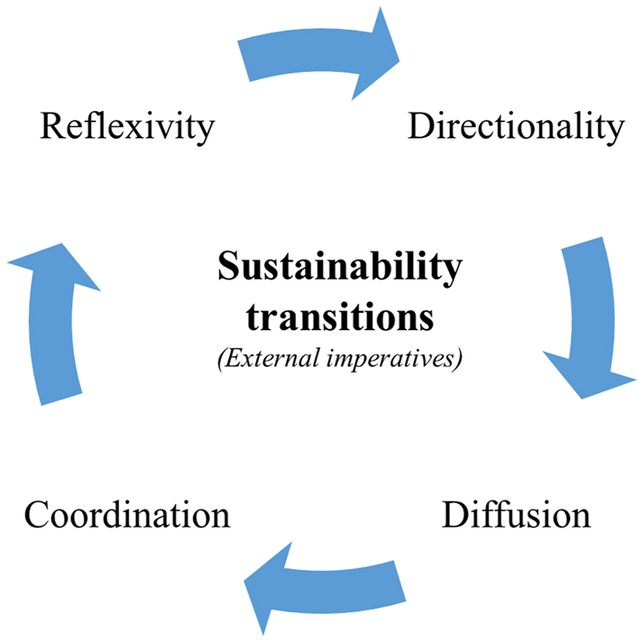 Figure 2: 
External imperatives of sustainability transitions.
