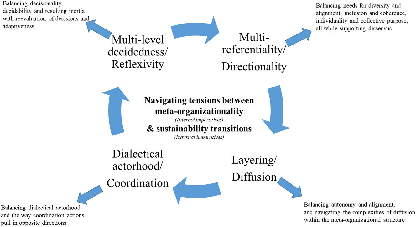 Figure 3: 
Navigating tensions between the imperatives of meta-organizationality and the imperatives of sustainable transitions.